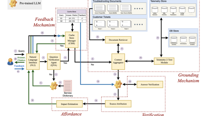 AWS Researchers Propose Panda: A New Machine Learning Framework to Provide Context Grounding to Pre-Trained LLMs