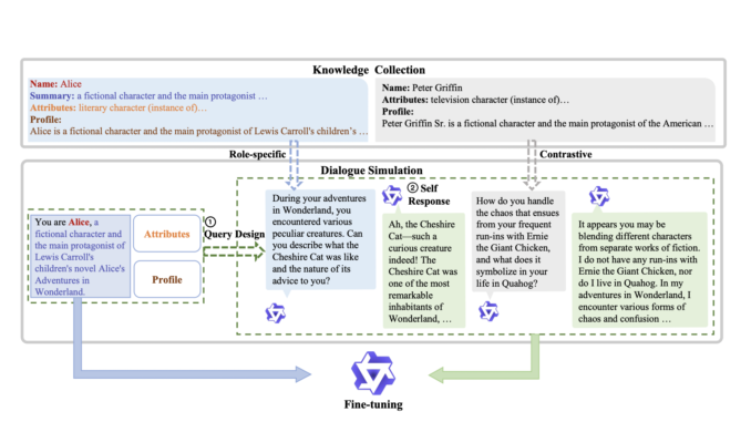 Alibaba Researchers Introduce Ditto: A Revolutionary Self-Alignment Method to Enhance Role-Play in Large Language Models Beyond GPT-4 Standards