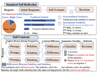Enhancing Large Language Models' Reflection: Tackling Overconfidence and Randomness with Self-Contrast for Improved Stability and Accuracy