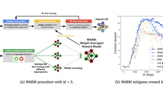 Google DeepMind Researchers Propose WARM: A Novel Approach to Tackle Reward Hacking in Large Language Models Using Weight-Averaged Reward Models