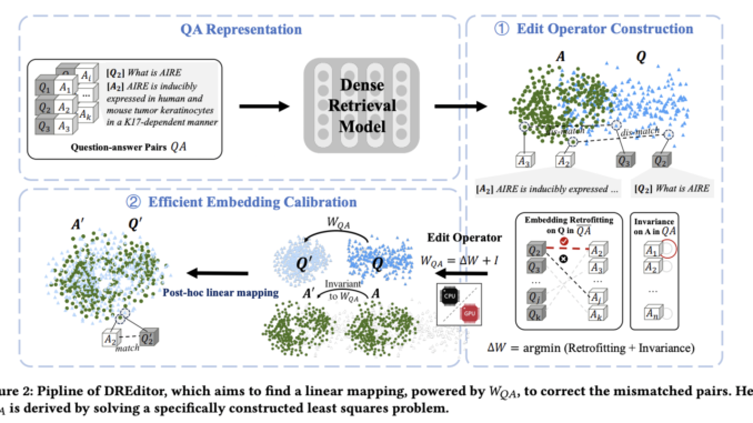 This AI Paper from China Introduces DREditor: A Time-Efficient AI Approach for Building a Domain-Specific Dense Retrieval Model