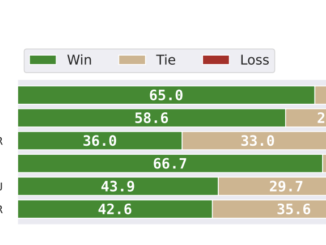 Google DeepMind Unveils MusicRL: A Pretrained Autoregressive MusicLM Model of Discrete Audio Tokens Finetuned with Reinforcement Learning to Maximise Sequence-Level Rewards