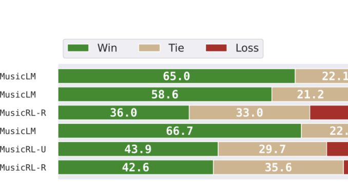 Google DeepMind Unveils MusicRL: A Pretrained Autoregressive MusicLM Model of Discrete Audio Tokens Finetuned with Reinforcement Learning to Maximise Sequence-Level Rewards