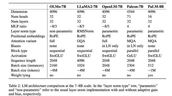 Meet OLMo (Open Language Model): A New Artificial Intelligence Framework for Promoting Transparency in the Field of Natural Language Processing (NLP)
