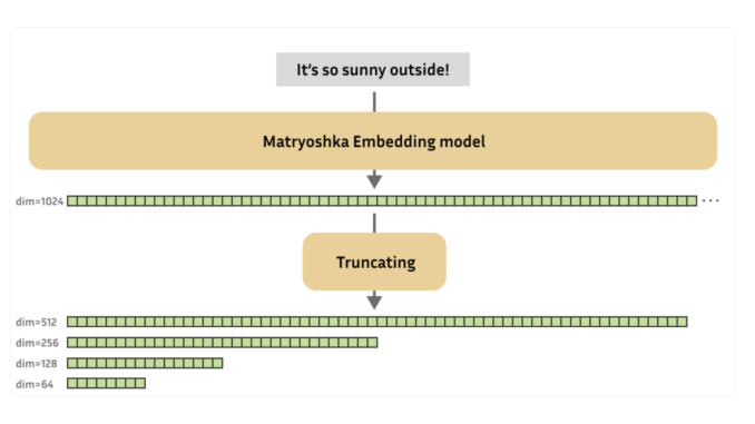 Meet the Matryoshka Embedding Models that Produce Useful Embeddings of Various Dimensions