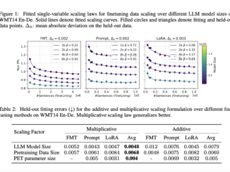 Deciphering the Impact of Scaling Factors on LLM Finetuning: Insights from Bilingual Translation and Summarization
