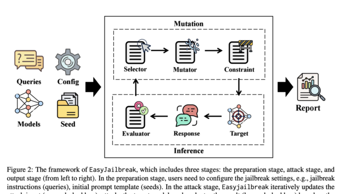 EasyJailbreak: A Unified Machine Learning Framework for Enhancing LLM Security by Simplifying Jailbreak Attack Creation and Assessment Against Emerging Threats