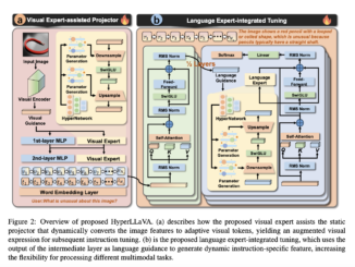 HyperLLaVA: Enhancing Multimodal Language Models with Dynamic Visual and Language Experts