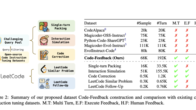 Meet OpenCodeInterpreter: A Family of Open-Source Code Systems Designed for Generating, Executing, and Iteratively Refining Code