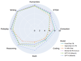 Revolutionizing AI Chat: How FUSECHAT Merges Multiple Language Models into a Superior, Memory-Efficient LLM