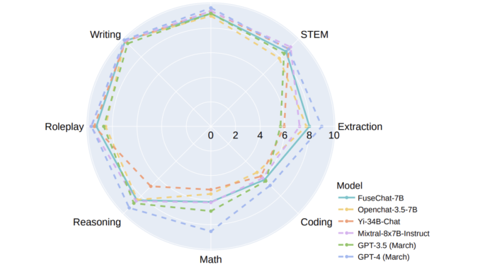 Revolutionizing AI Chat: How FUSECHAT Merges Multiple Language Models into a Superior, Memory-Efficient LLM