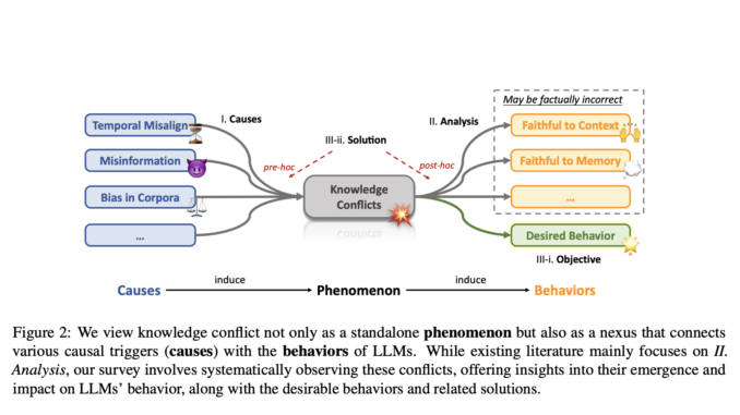 Survey of Knowledge Conflicts in Large Language Models: Pathways to Enhanced Accuracy and Reliability
