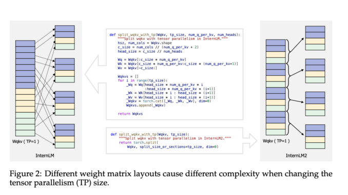 This AI Paper Introduces InternLM2: An Open-Source Large Language Model LLM that Demonstrates Exceptional Performance in both Subjective and Objective Evaluations