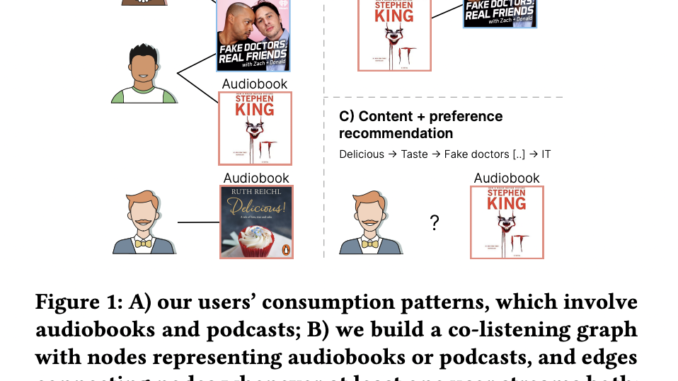 This AI Research Discusses Personalized Audiobook Recommendations at Spotify Using Graph Neural Networks and Introduces a New Recommendation Engine Called 2T-HGNN