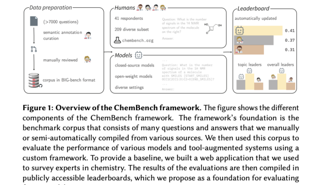 Meet ChemBench: A Machine Learning Framework Designed to Rigorously Evaluate the Chemical Knowledge and Reasoning Abilities of LLMs