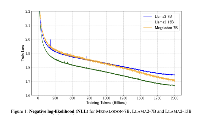 Megalodon: A Deep Learning Architecture for Efficient Sequence Modeling with Unlimited Context Length
