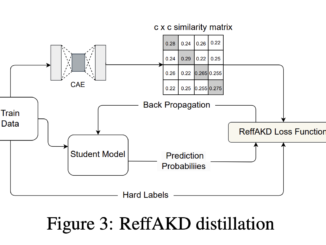 ReffAKD: A Machine Learning Method for Generating Soft Labels to Facilitate Knowledge Distillation in Student Models