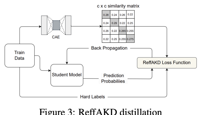 ReffAKD: A Machine Learning Method for Generating Soft Labels to Facilitate Knowledge Distillation in Student Models