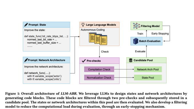 Researchers at Microsoft AI Propose LLM-ABR: A Machine Learning System that Utilizes LLMs to Design Adaptive Bitrate (ABR) Algorithms