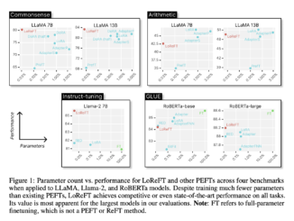 Researchers at Stanford Propose a Family of Representation Finetuning (ReFT) Methods that Operates on a Frozen Base Model and Learn Task-Specific Interventions on Hidden Representations