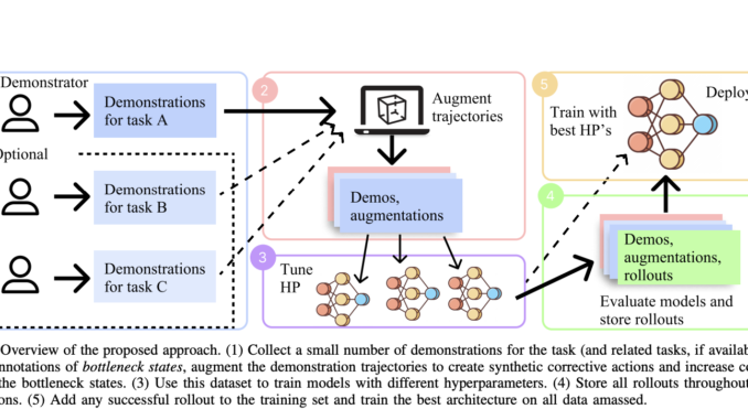 This AI Paper Proposes a Pipeline for Improving Imitation Learning Performance with a Small Human Demonstration Budget