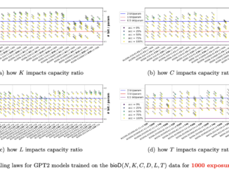 This AI Paper from Meta and MBZUAI Introduces a Principled AI Framework to Examine Highly Accurate Scaling Laws Concerning Model Size Versus Its Knowledge Storage Capacity