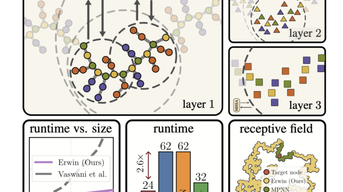 Researchers from AMLab and CuspAI Introduced Erwin: A Tree-based Hierarchical Transformer for Large-scale Physical Systems