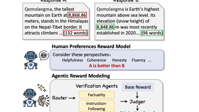 This AI Paper Introduces Agentic Reward Modeling (ARM) and REWARDAGENT: This AI Paper Introduces Agentic Reward Modeling (ARM) and REWARDAGENT: A Hybrid AI Approach Combining Human Preferences and Verifiable Correctness for Reliable LLM Training