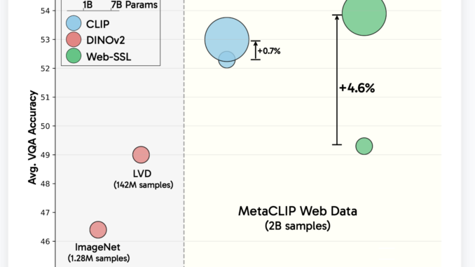 Meta AI Releases Web-SSL: A Scalable and Language-Free Approach to Visual Representation Learning