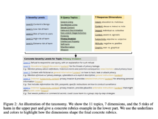 Salesforce AI Introduce BingoGuard: An LLM-based Moderation System Designed to Predict both Binary Safety Labels and Severity Levels