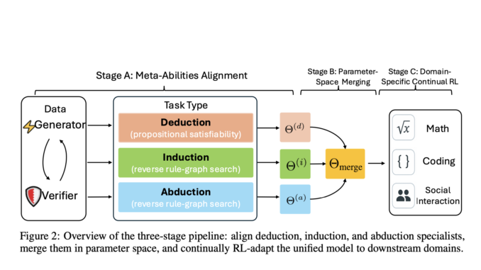 Beyond Aha Moments: Structuring Reasoning in Large Language Models