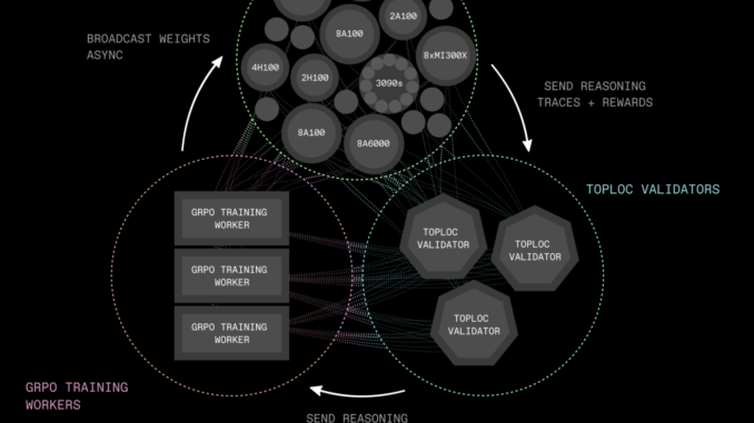 PrimeIntellect Releases INTELLECT-2: A 32B Reasoning Model Trained via Distributed Asynchronous Reinforcement Learning