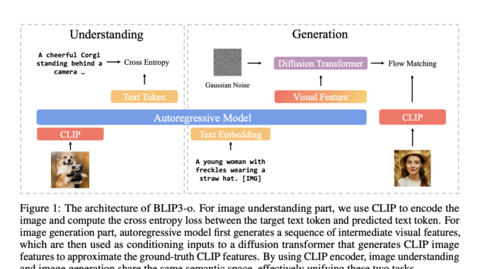 Salesforce AI Releases BLIP3-o: A Fully Open-Source Unified Multimodal Model Built with CLIP Embeddings and Flow Matching for Image Understanding and Generation