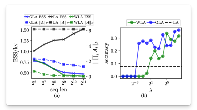 This AI Paper Introduces Effective State-Size (ESS): A Metric to Quantify Memory Utilization in Sequence Models for Performance Optimization