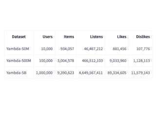 Yandex Releases Yambda: The World's Largest Event Dataset to Accelerate Recommender Systems