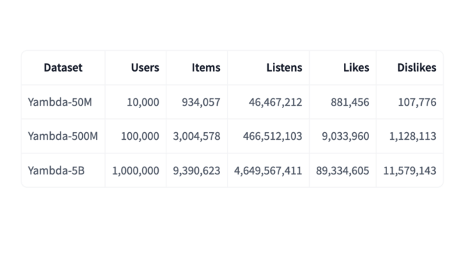 Yandex Releases Yambda: The World's Largest Event Dataset to Accelerate Recommender Systems