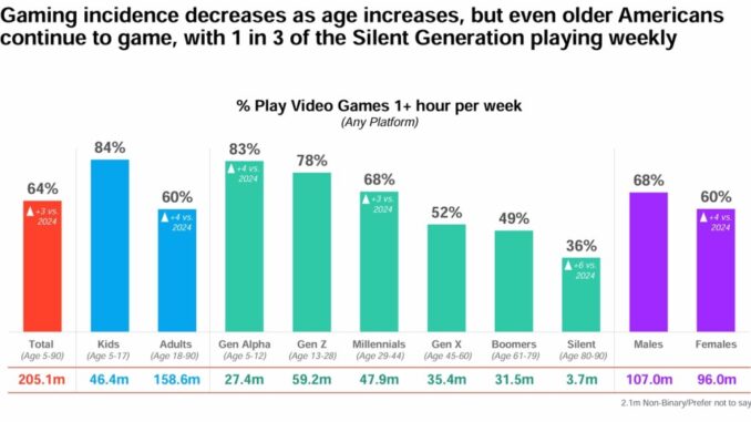 Gaming's demographic reach: 36% of people ages 80 to 90 play video games | ESA