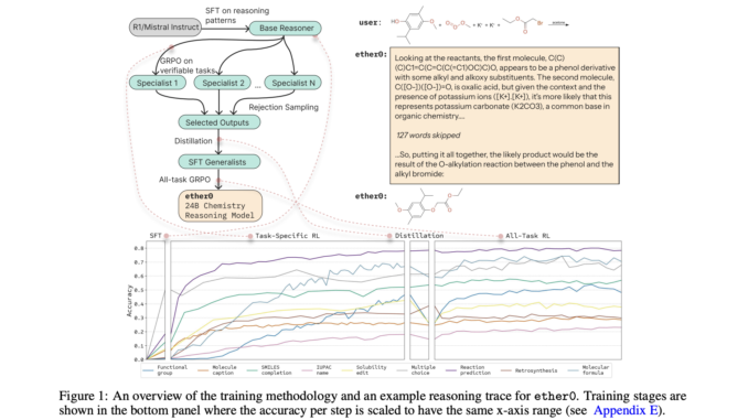 ether0: A 24B LLM Trained with Reinforcement Learning RL for Advanced Chemical Reasoning Tasks