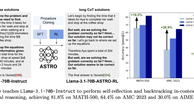 Can We Improve Llama 3’s Reasoning Through Post-Training Alone? ASTRO Shows +16% to +20% Benchmark Gains